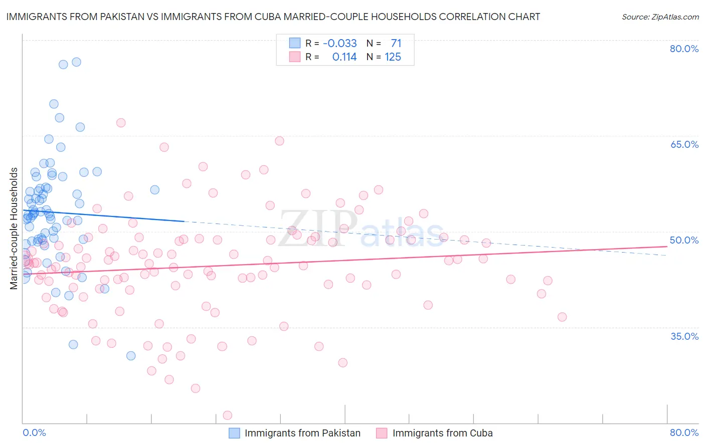 Immigrants from Pakistan vs Immigrants from Cuba Married-couple Households