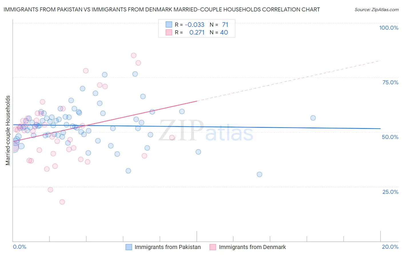Immigrants from Pakistan vs Immigrants from Denmark Married-couple Households
