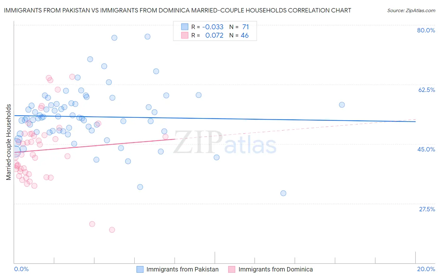 Immigrants from Pakistan vs Immigrants from Dominica Married-couple Households