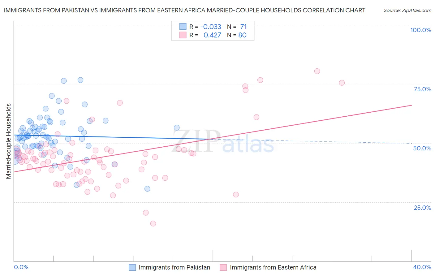 Immigrants from Pakistan vs Immigrants from Eastern Africa Married-couple Households