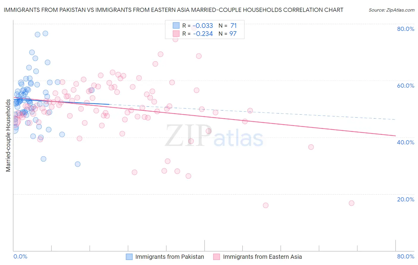 Immigrants from Pakistan vs Immigrants from Eastern Asia Married-couple Households