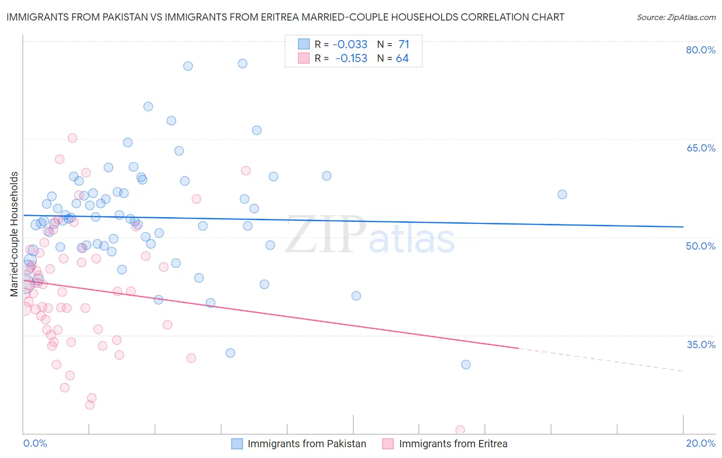 Immigrants from Pakistan vs Immigrants from Eritrea Married-couple Households