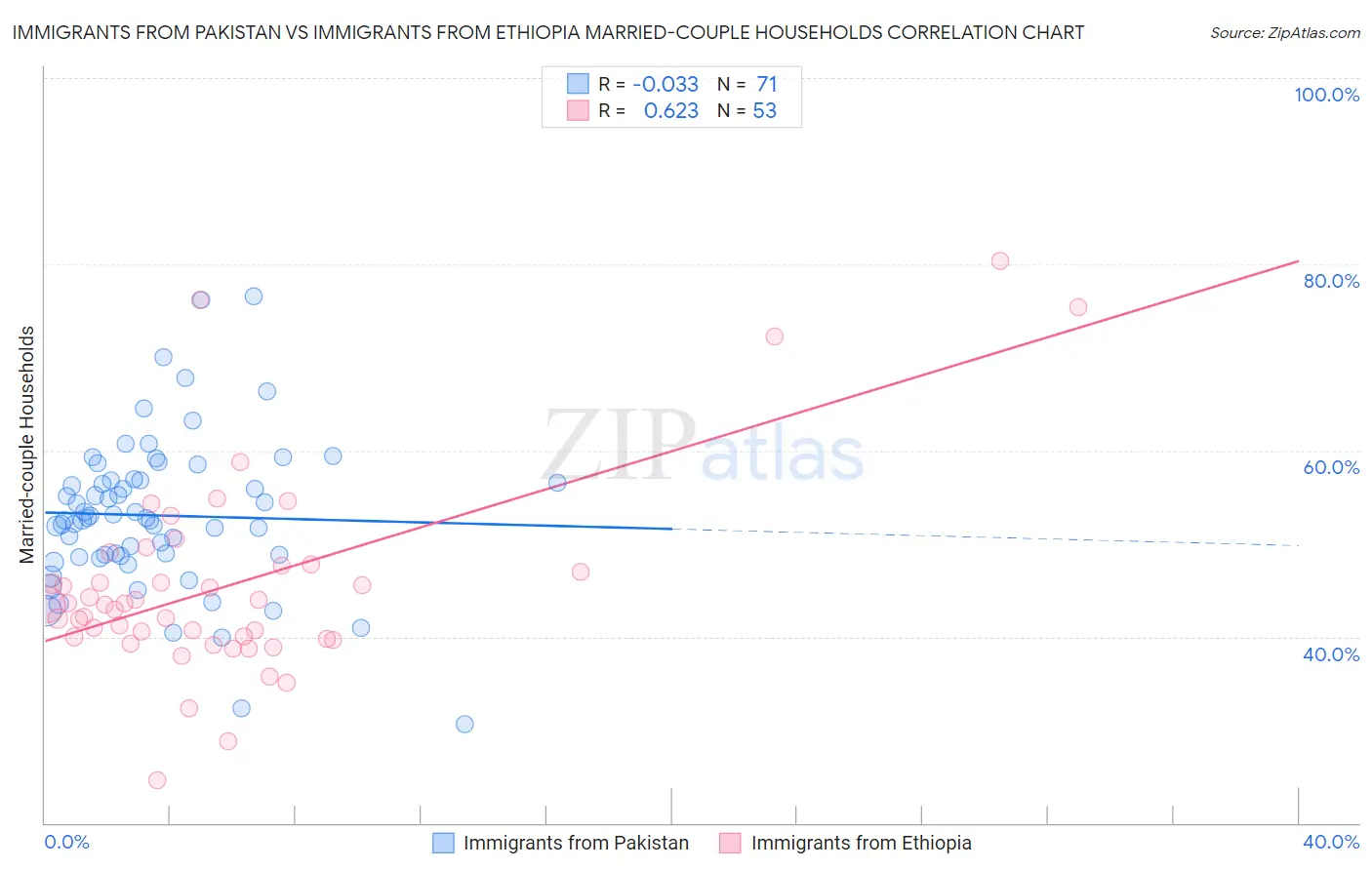 Immigrants from Pakistan vs Immigrants from Ethiopia Married-couple Households