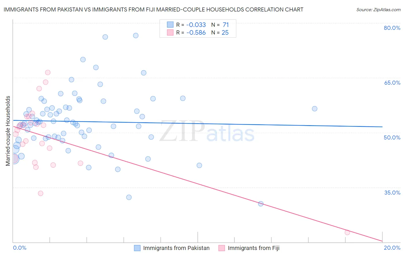 Immigrants from Pakistan vs Immigrants from Fiji Married-couple Households