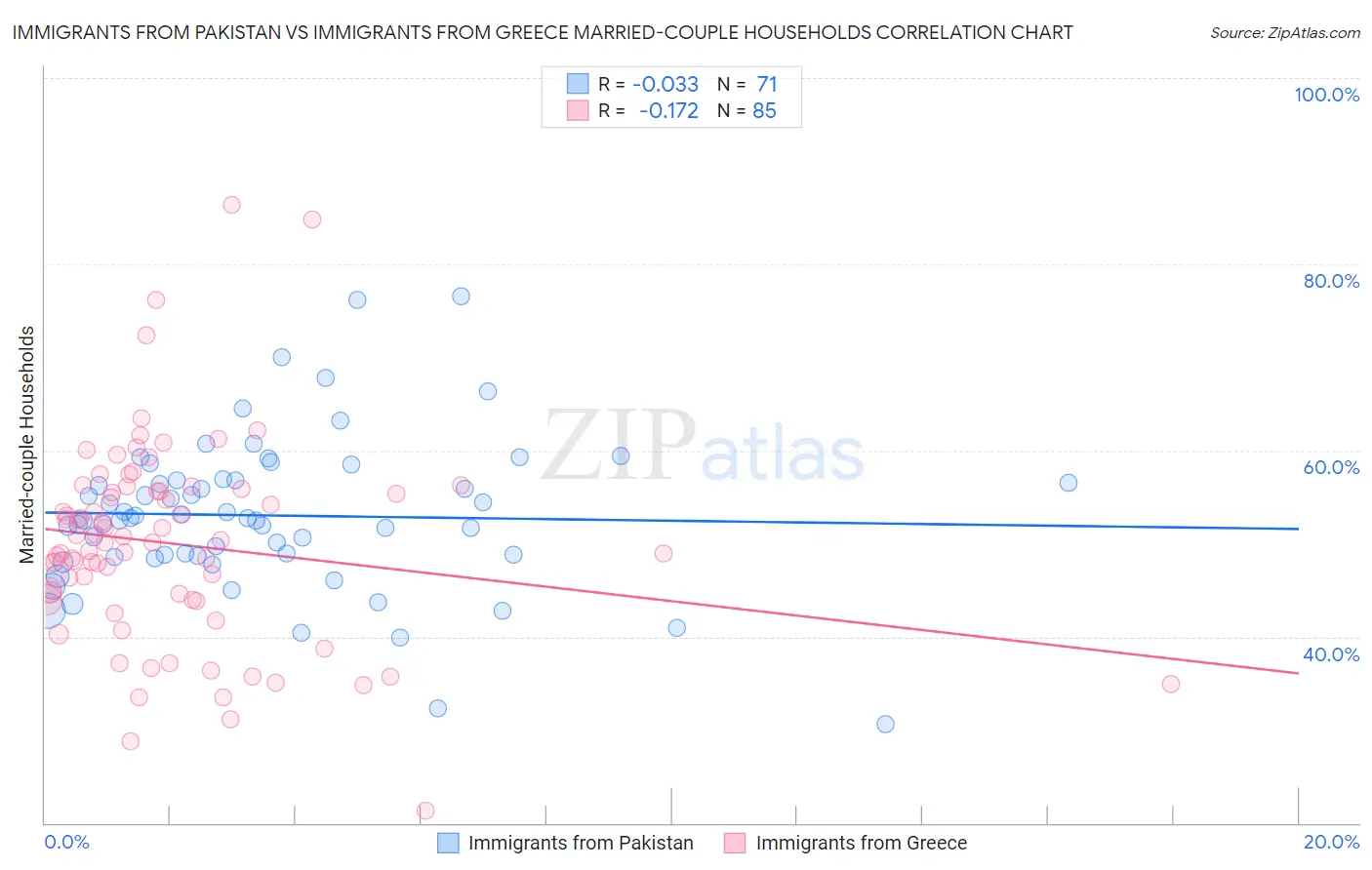 Immigrants from Pakistan vs Immigrants from Greece Married-couple Households