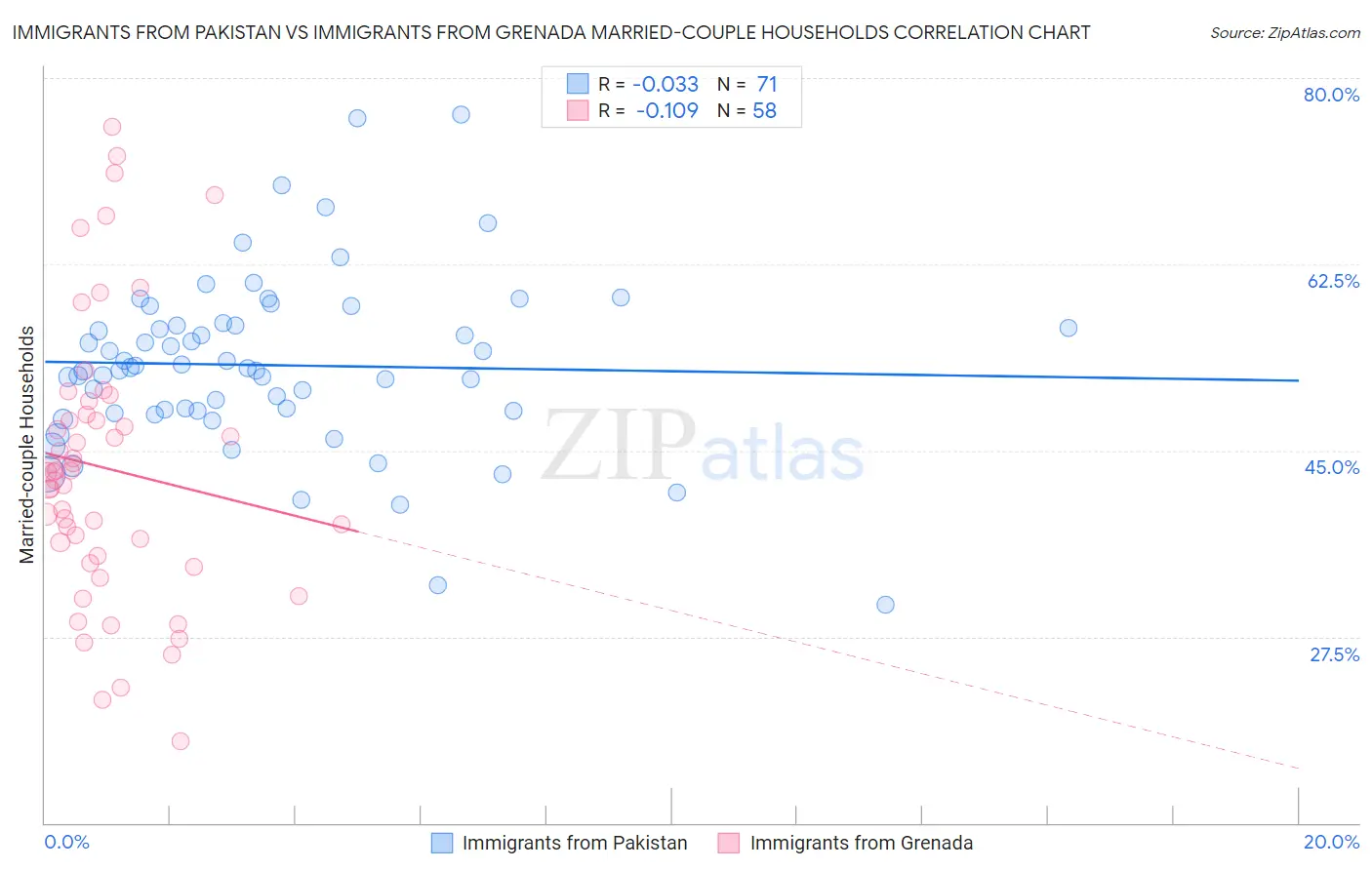Immigrants from Pakistan vs Immigrants from Grenada Married-couple Households