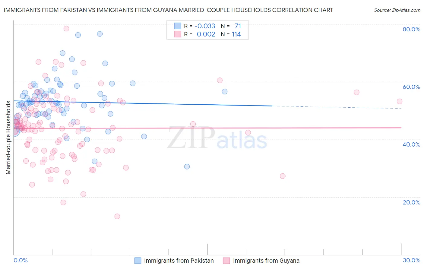 Immigrants from Pakistan vs Immigrants from Guyana Married-couple Households