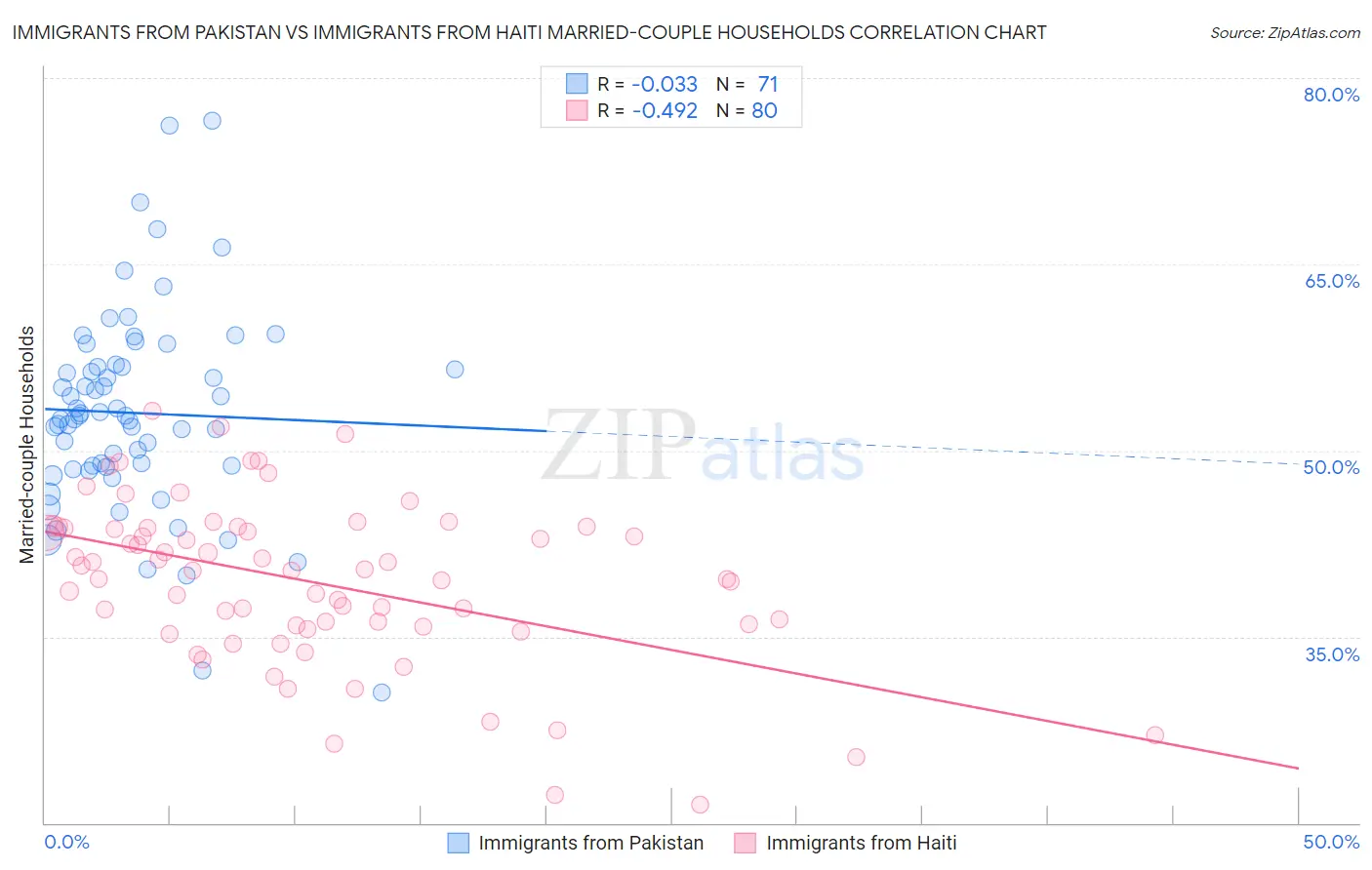 Immigrants from Pakistan vs Immigrants from Haiti Married-couple Households