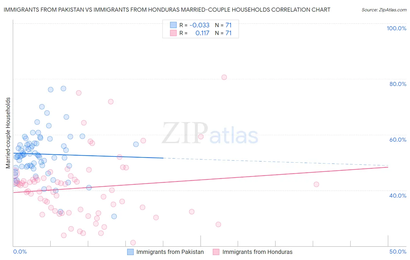 Immigrants from Pakistan vs Immigrants from Honduras Married-couple Households