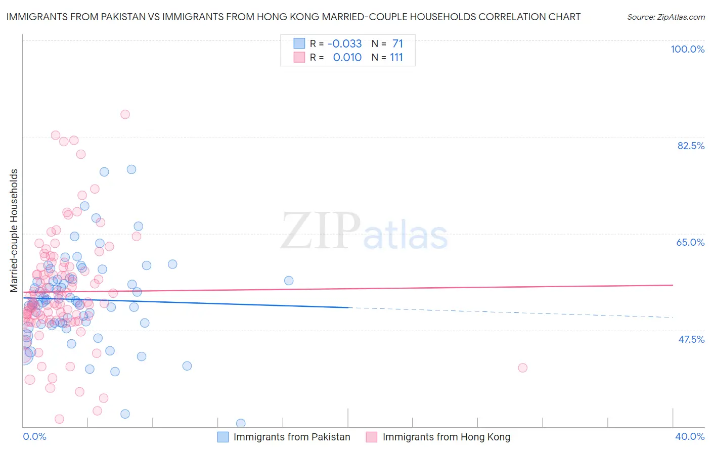 Immigrants from Pakistan vs Immigrants from Hong Kong Married-couple Households