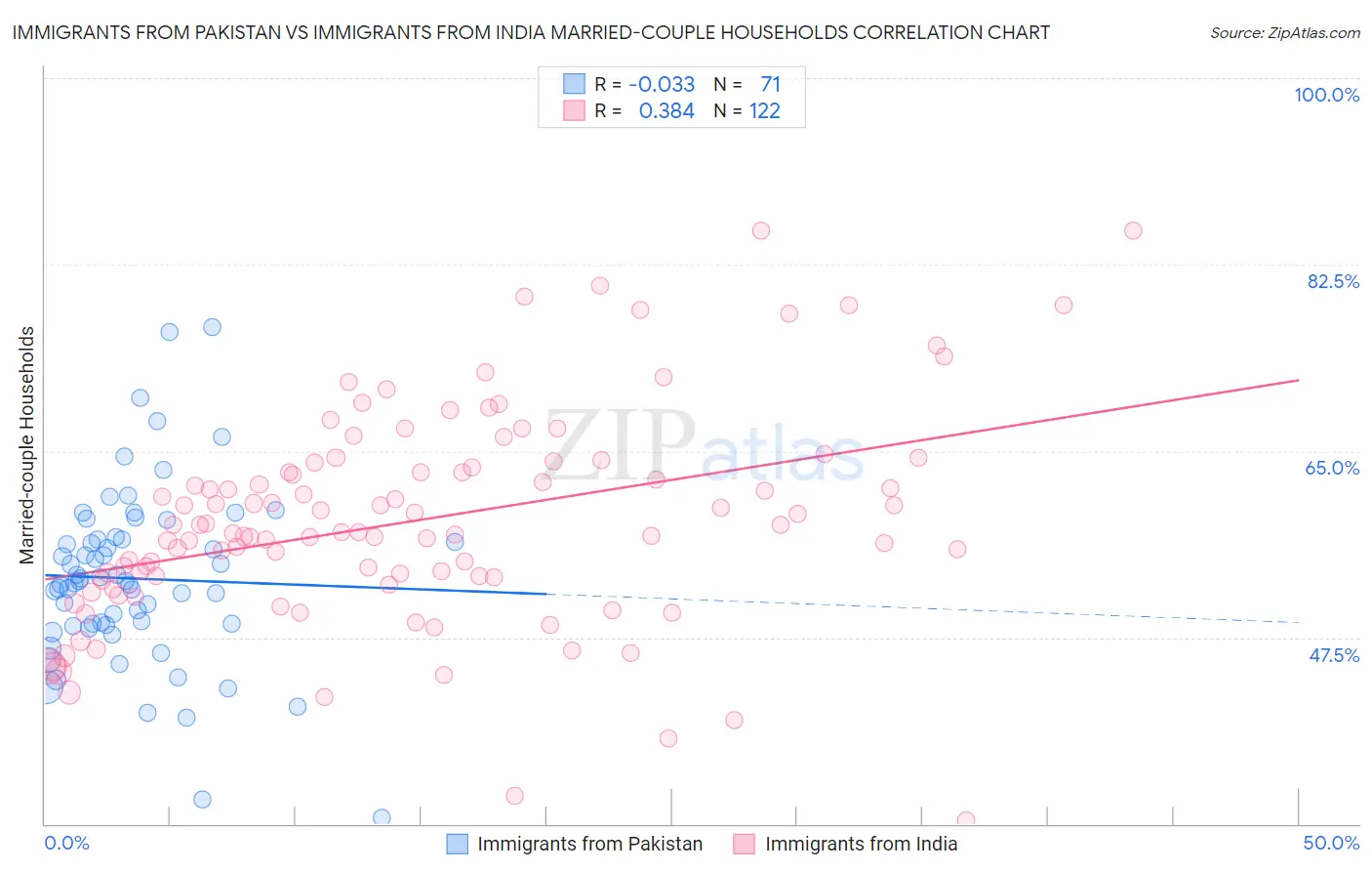 Immigrants from Pakistan vs Immigrants from India Married-couple Households