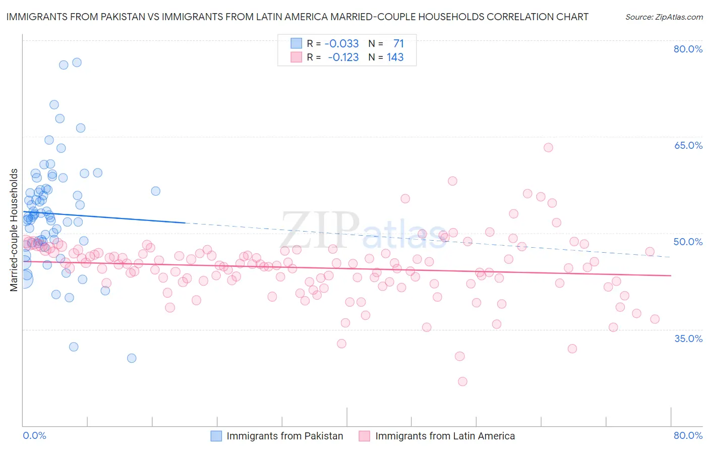 Immigrants from Pakistan vs Immigrants from Latin America Married-couple Households