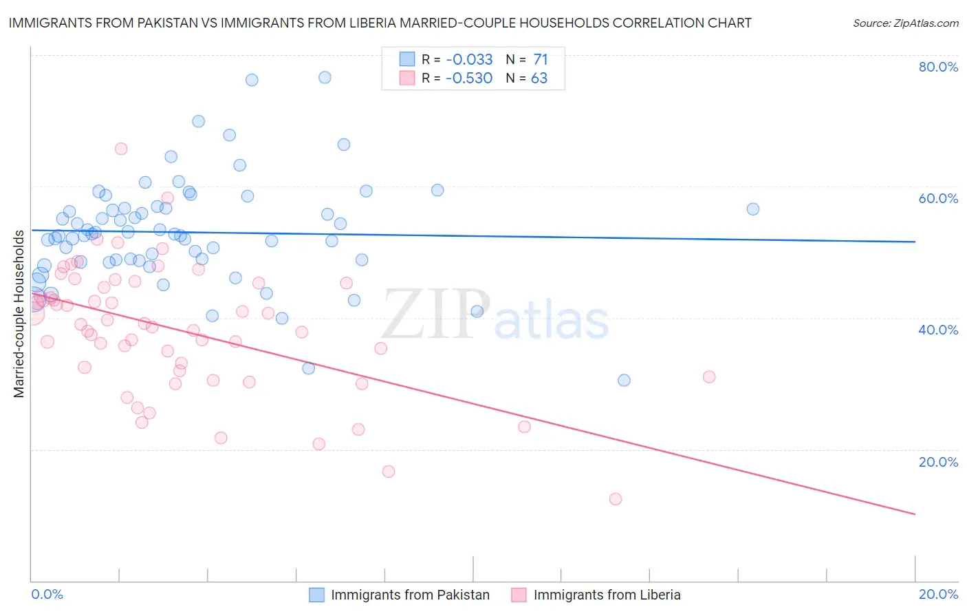 Immigrants from Pakistan vs Immigrants from Liberia Married-couple Households