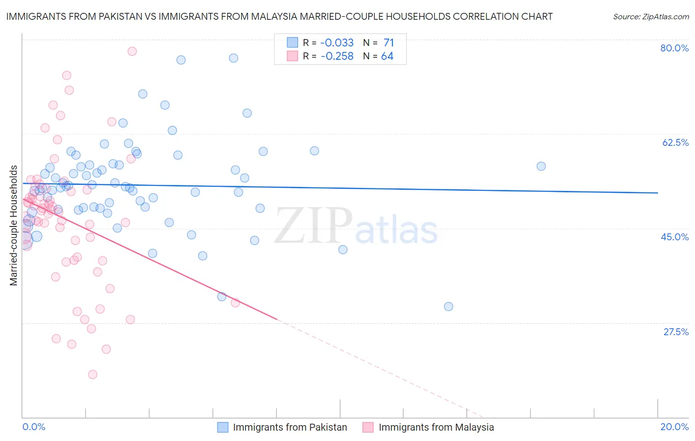 Immigrants from Pakistan vs Immigrants from Malaysia Married-couple Households