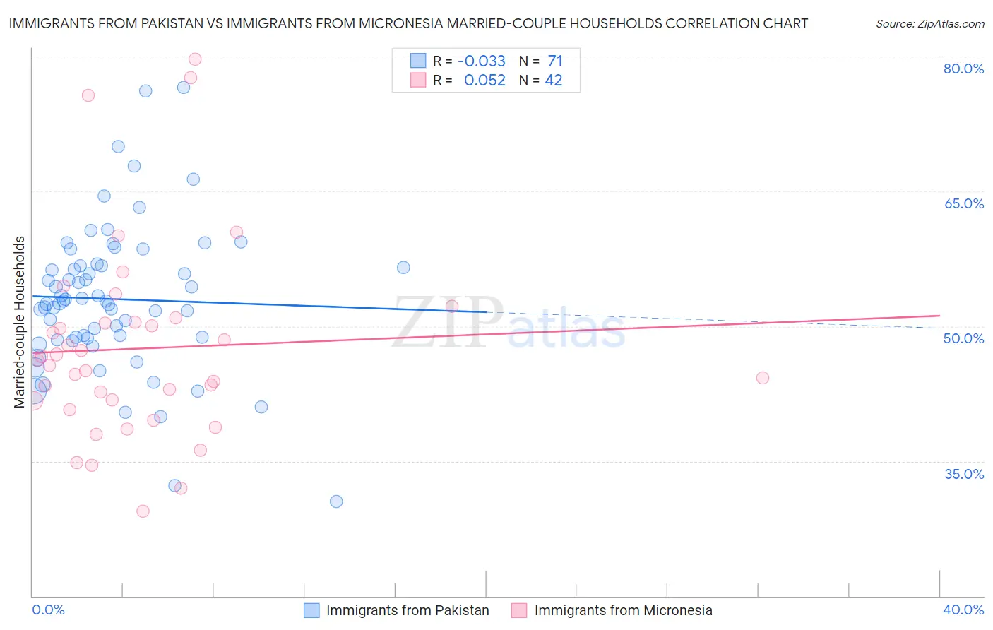 Immigrants from Pakistan vs Immigrants from Micronesia Married-couple Households