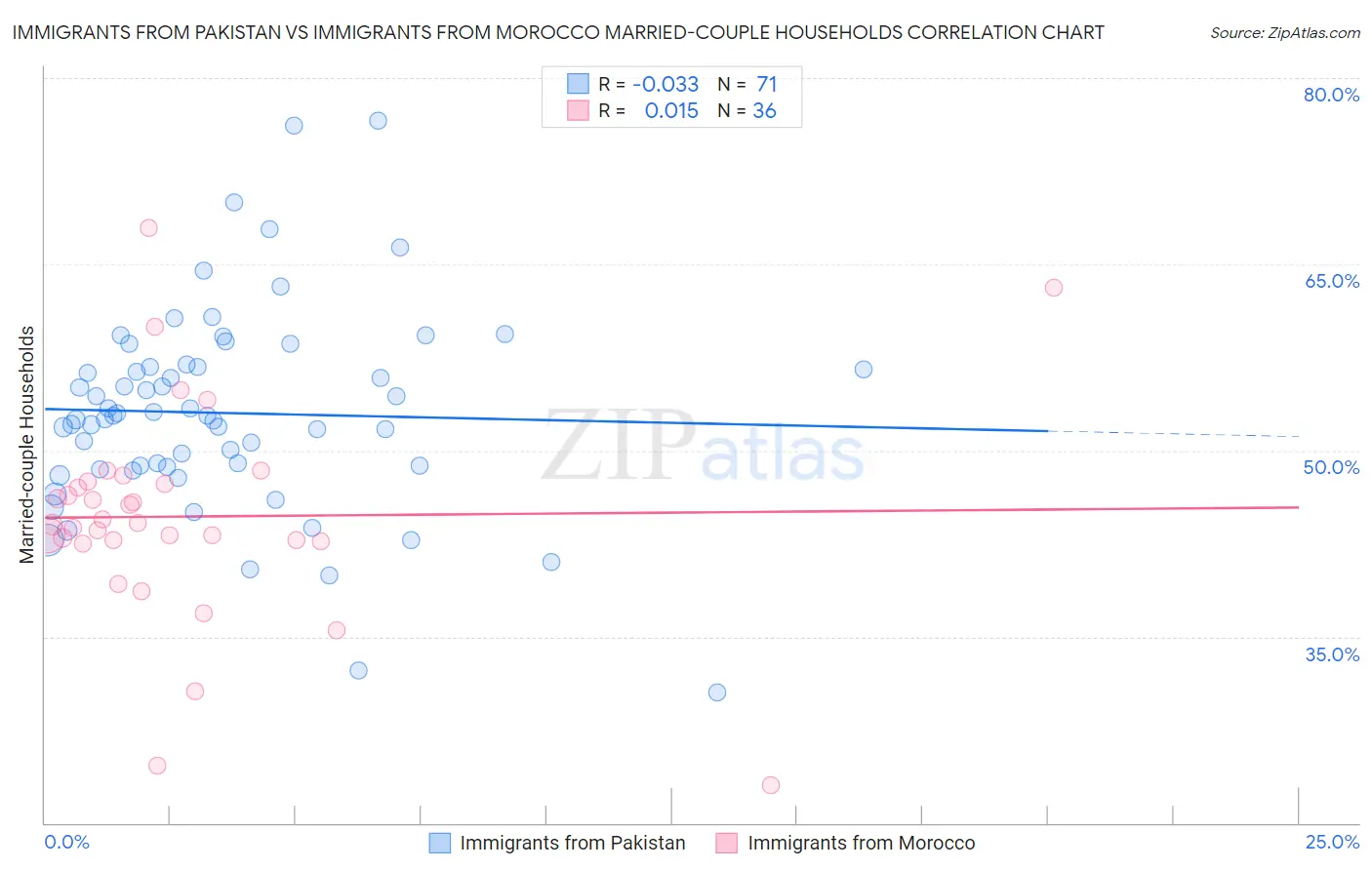 Immigrants from Pakistan vs Immigrants from Morocco Married-couple Households