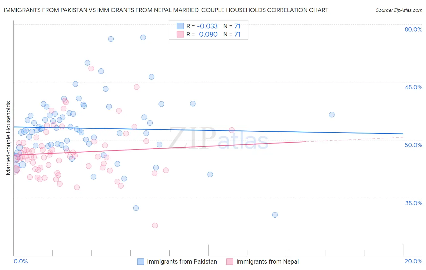 Immigrants from Pakistan vs Immigrants from Nepal Married-couple Households