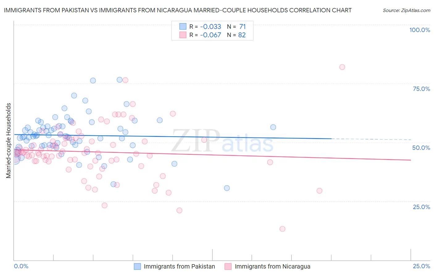 Immigrants from Pakistan vs Immigrants from Nicaragua Married-couple Households