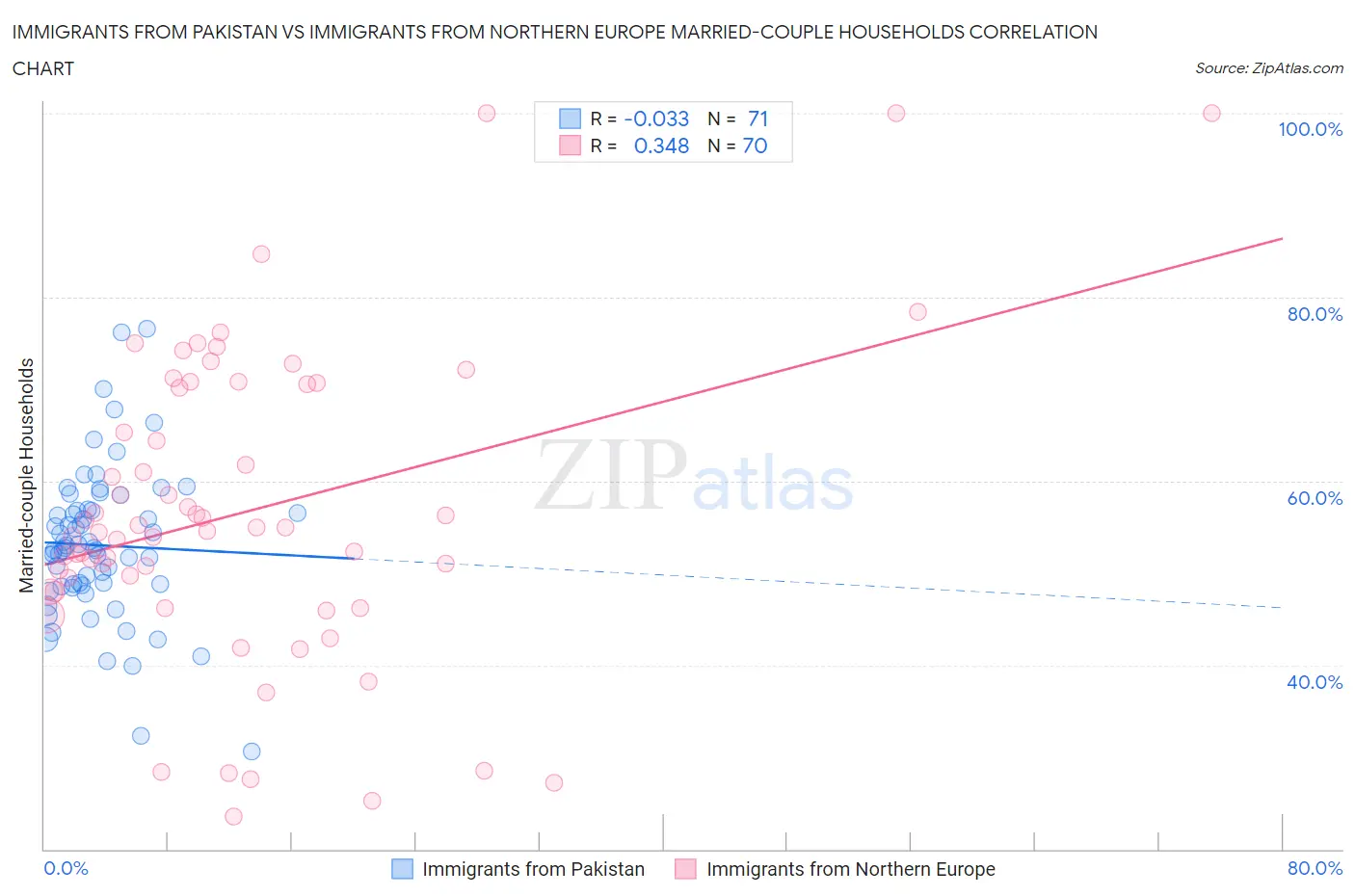 Immigrants from Pakistan vs Immigrants from Northern Europe Married-couple Households