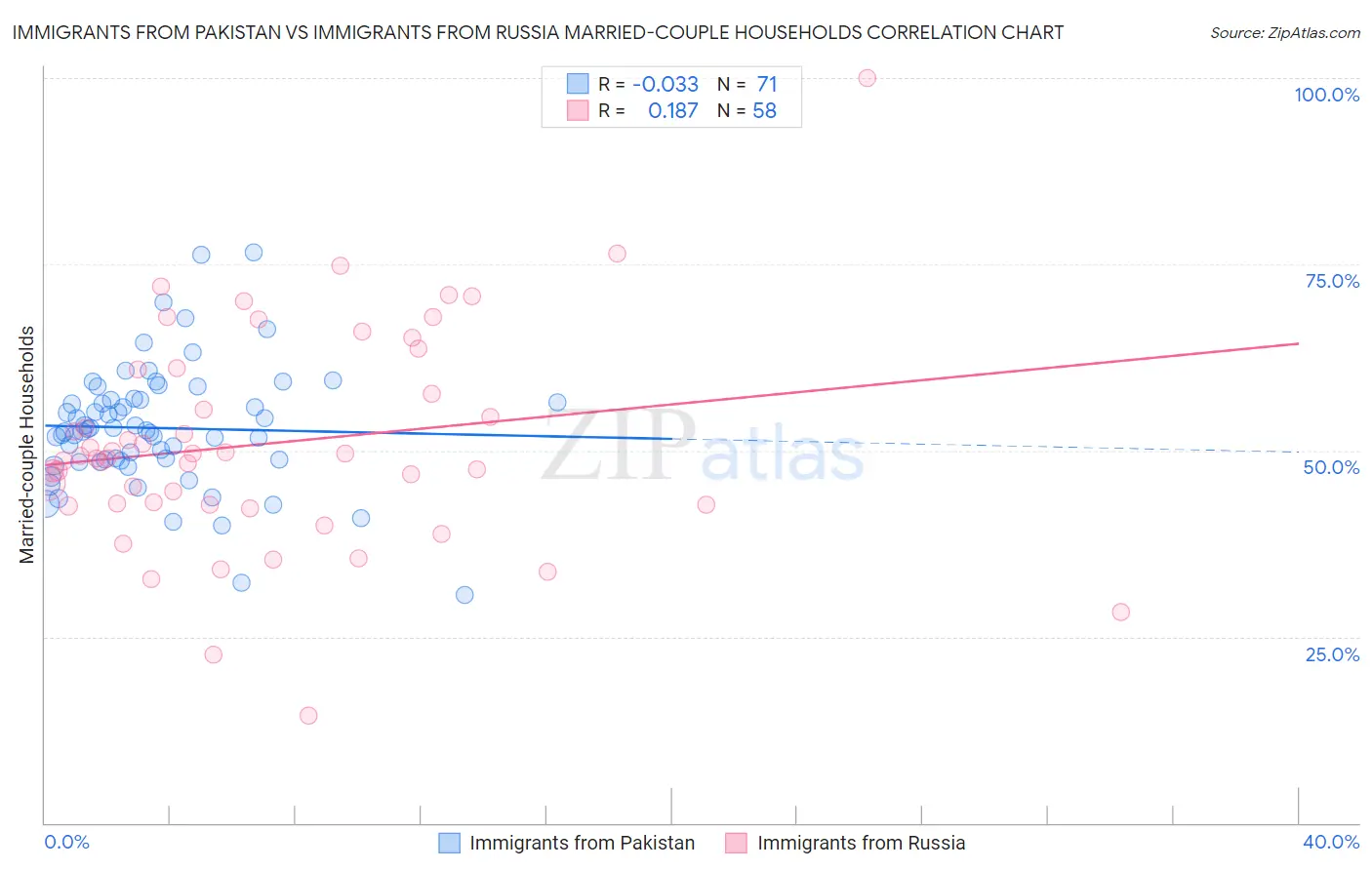 Immigrants from Pakistan vs Immigrants from Russia Married-couple Households