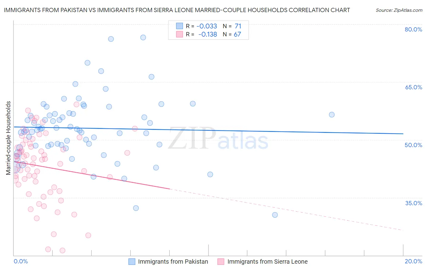 Immigrants from Pakistan vs Immigrants from Sierra Leone Married-couple Households