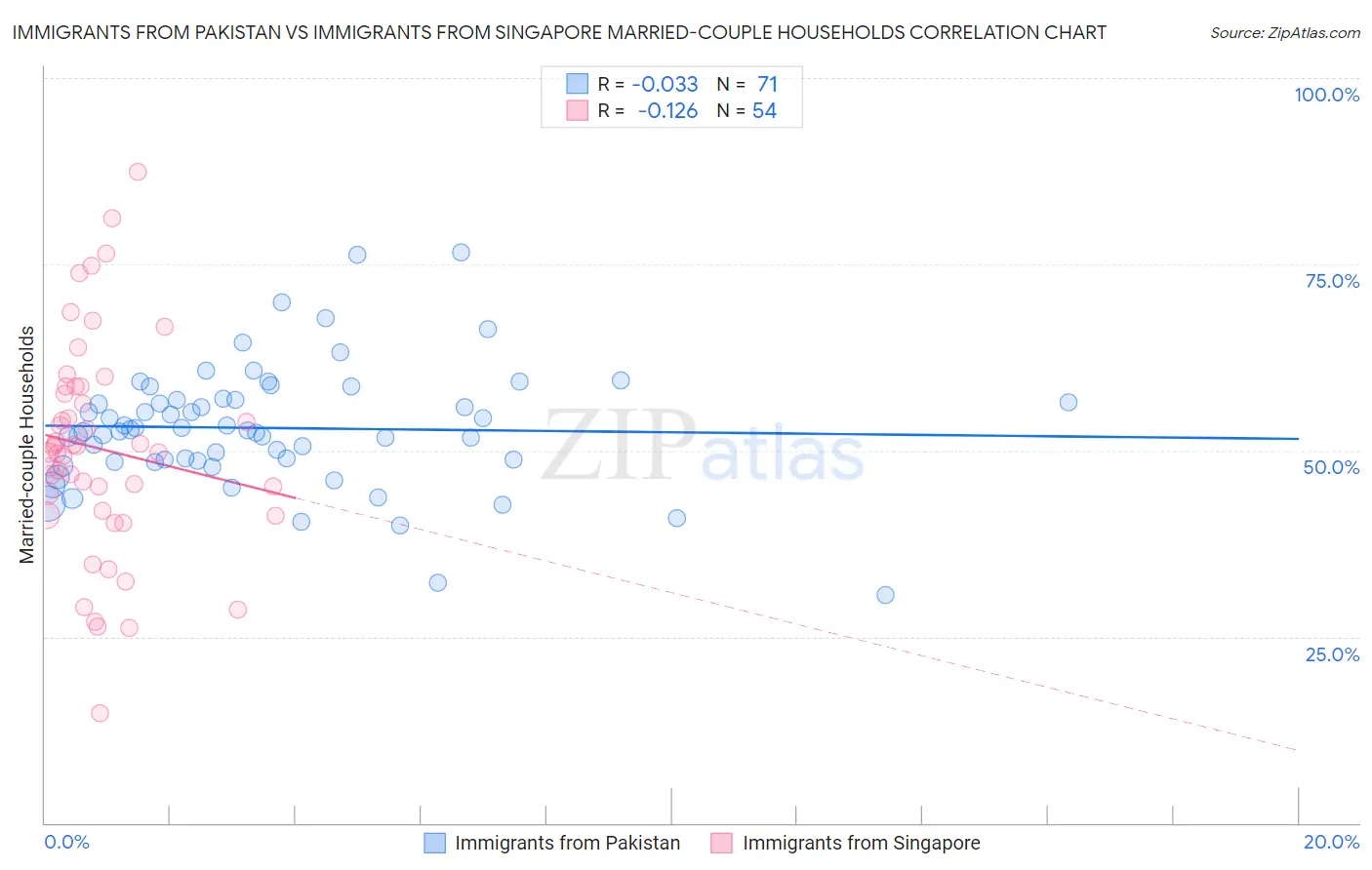 Immigrants from Pakistan vs Immigrants from Singapore Married-couple Households