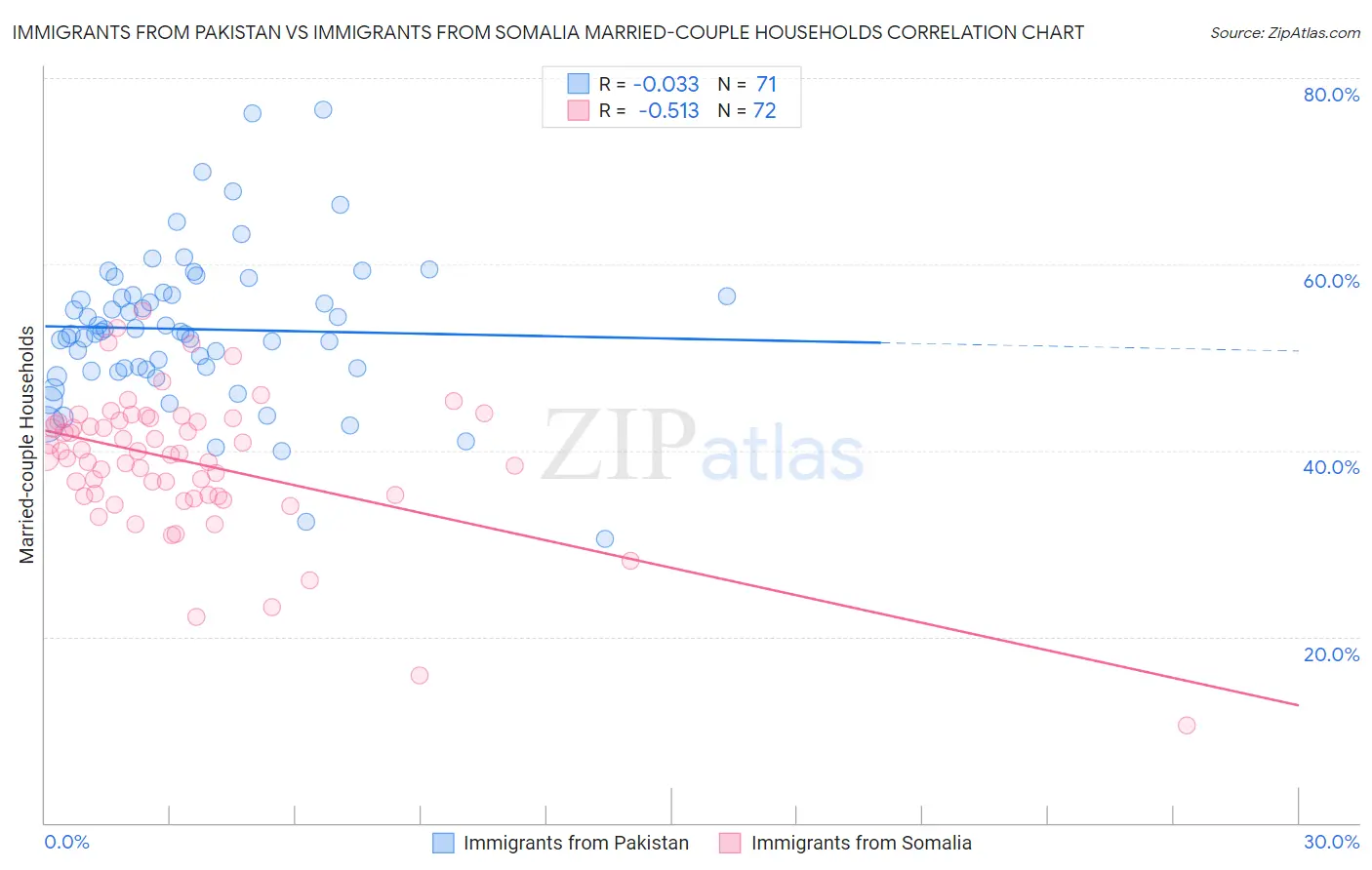 Immigrants from Pakistan vs Immigrants from Somalia Married-couple Households