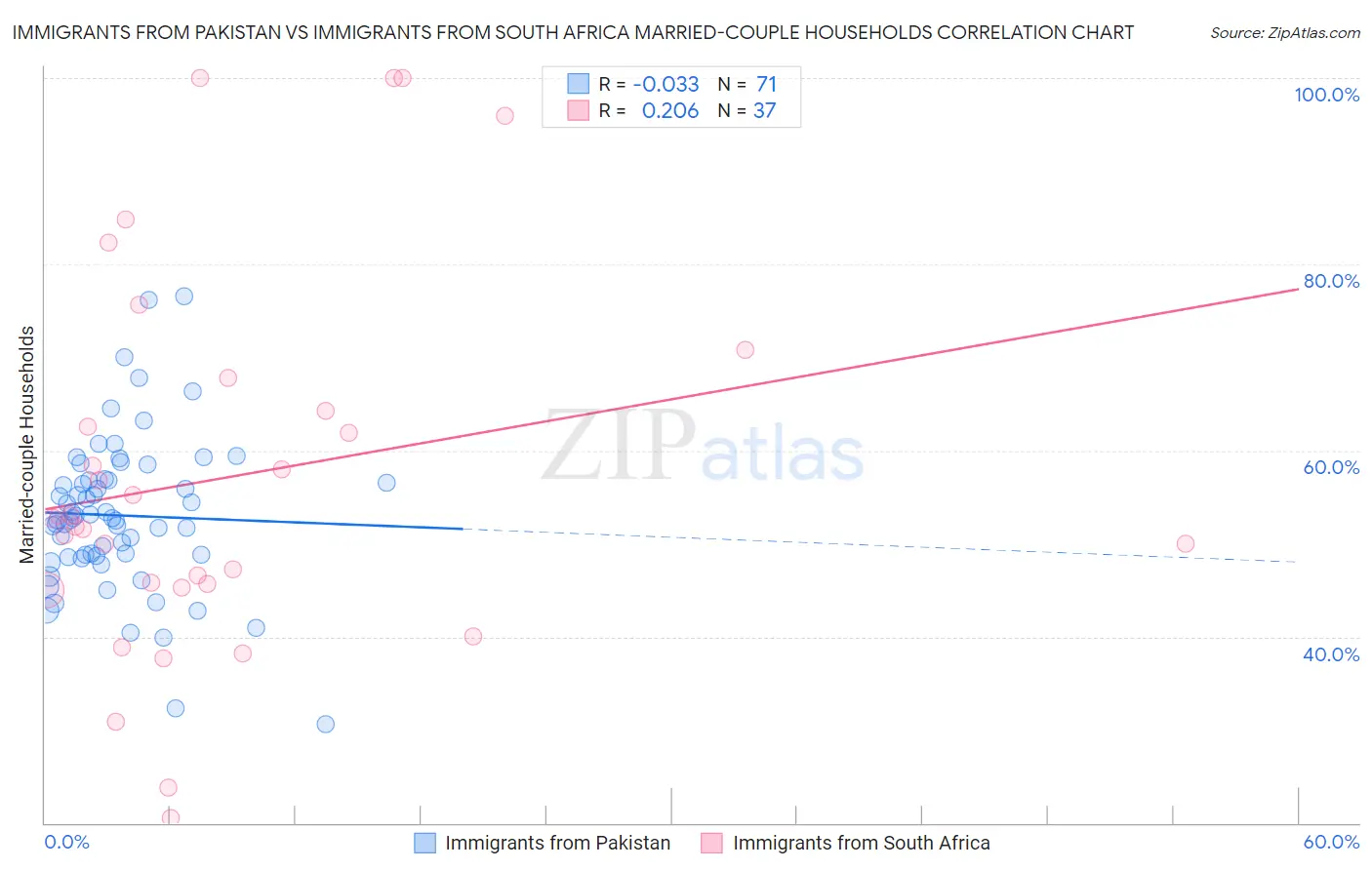 Immigrants from Pakistan vs Immigrants from South Africa Married-couple Households