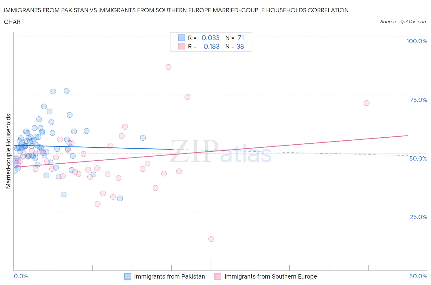 Immigrants from Pakistan vs Immigrants from Southern Europe Married-couple Households