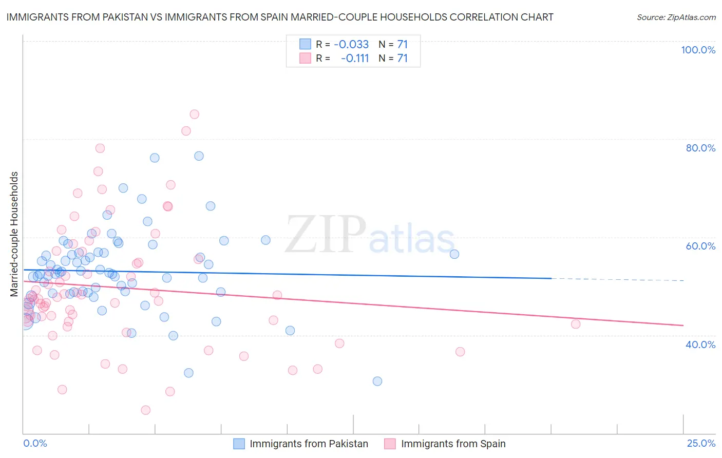 Immigrants from Pakistan vs Immigrants from Spain Married-couple Households