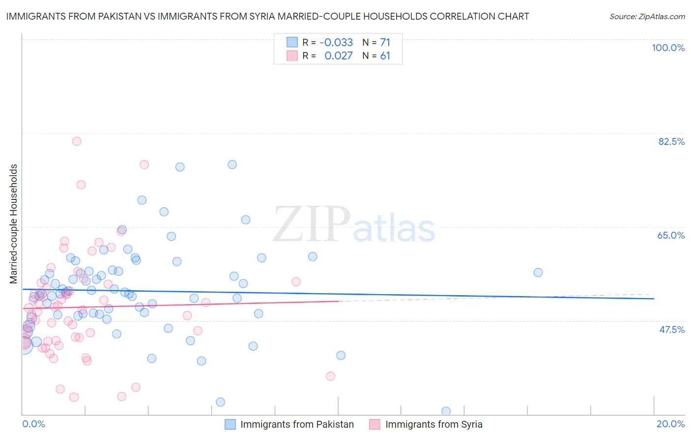 Immigrants from Pakistan vs Immigrants from Syria Married-couple Households