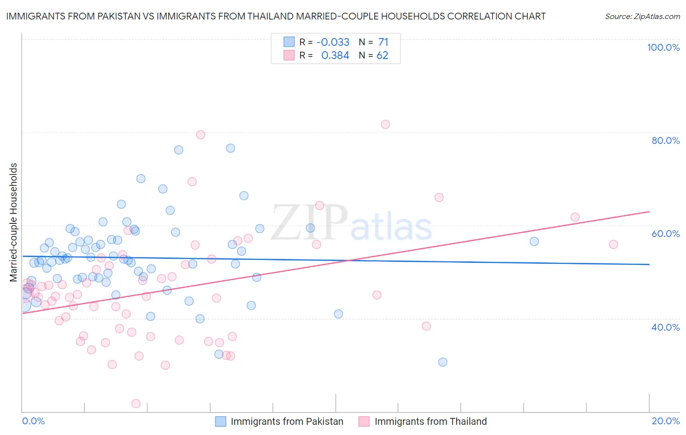 Immigrants from Pakistan vs Immigrants from Thailand Married-couple Households
