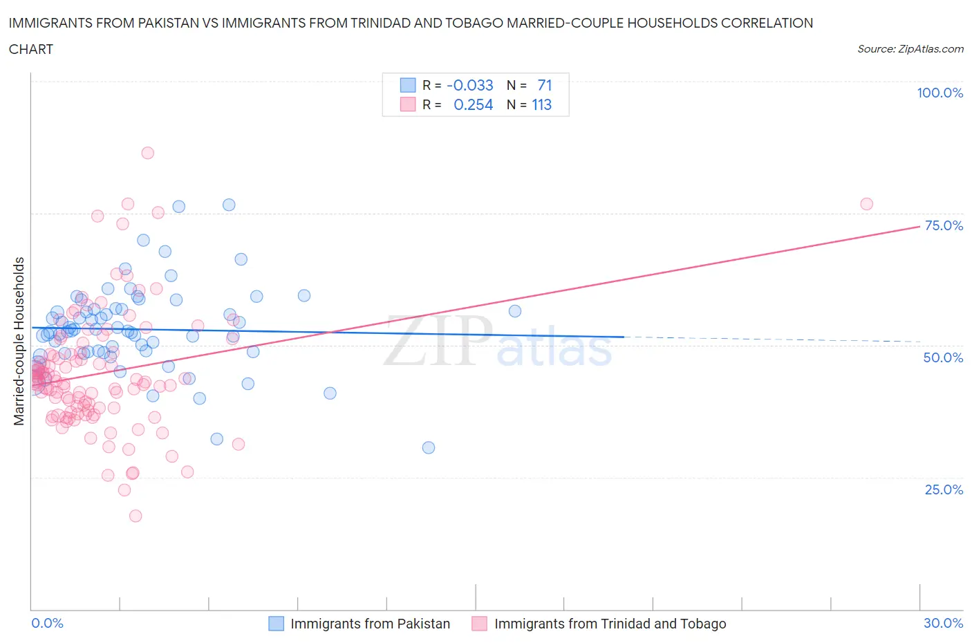 Immigrants from Pakistan vs Immigrants from Trinidad and Tobago Married-couple Households