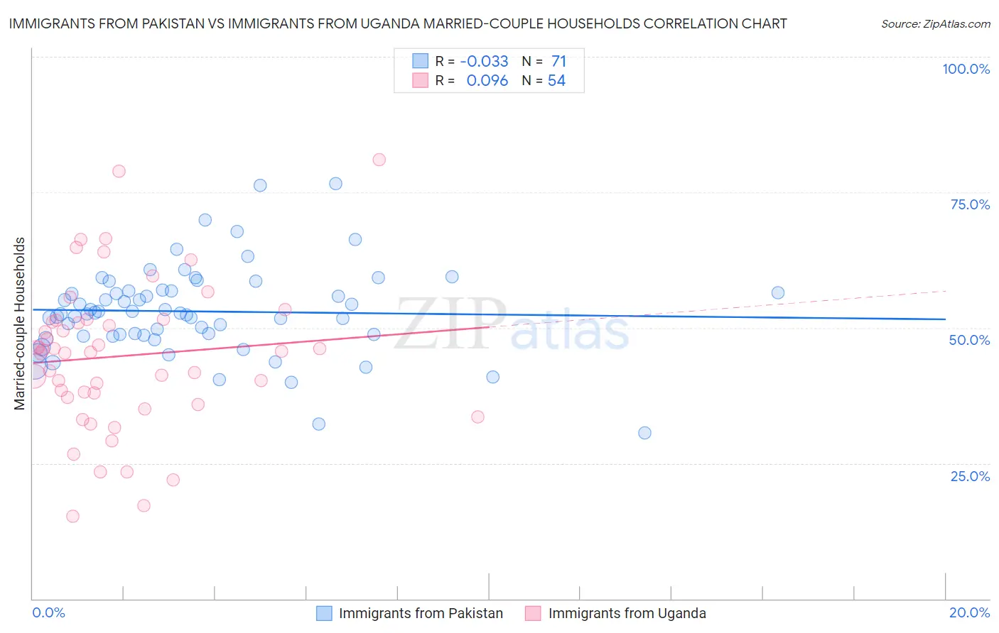 Immigrants from Pakistan vs Immigrants from Uganda Married-couple Households