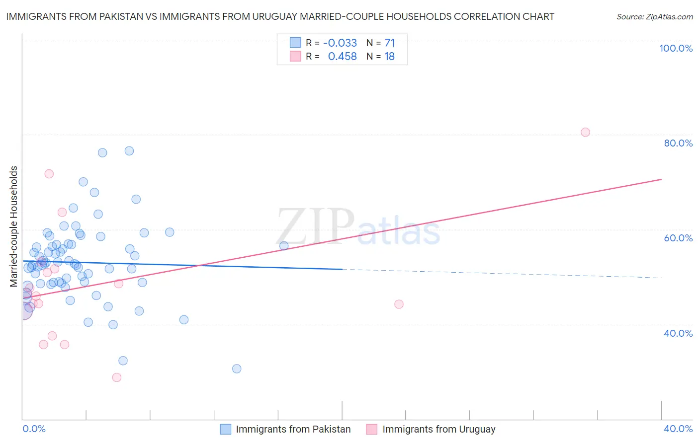 Immigrants from Pakistan vs Immigrants from Uruguay Married-couple Households