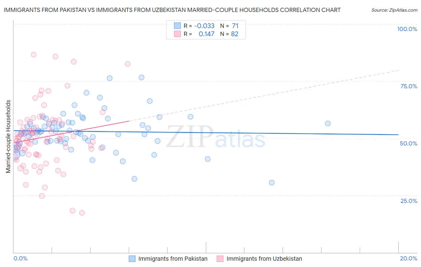 Immigrants from Pakistan vs Immigrants from Uzbekistan Married-couple Households