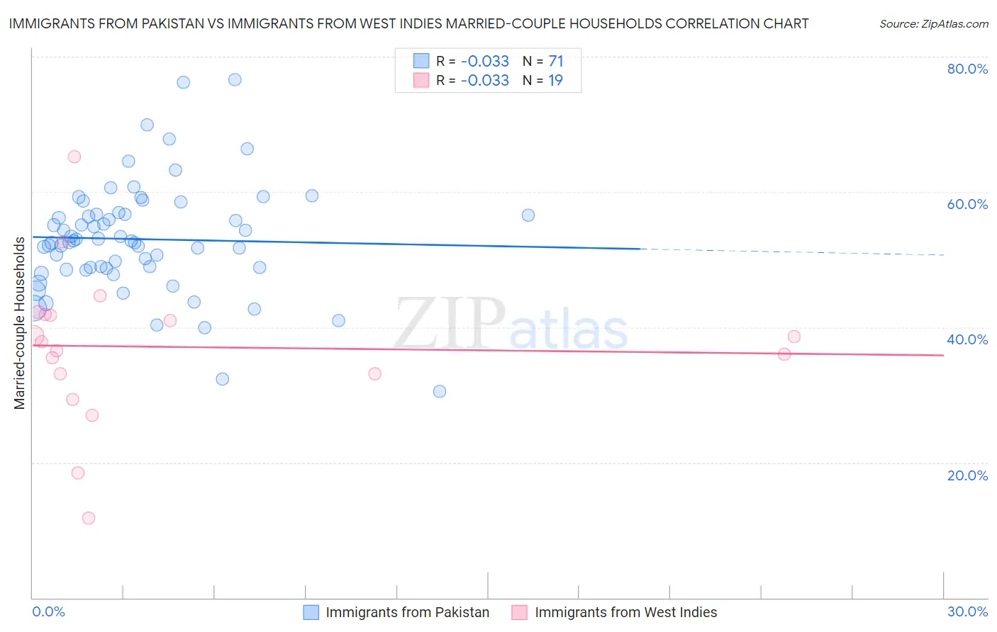 Immigrants from Pakistan vs Immigrants from West Indies Married-couple Households