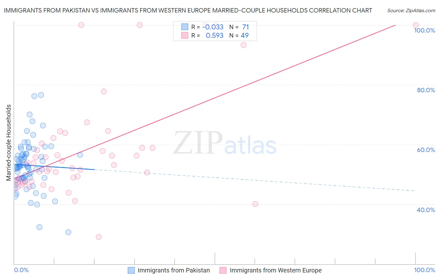 Immigrants from Pakistan vs Immigrants from Western Europe Married-couple Households