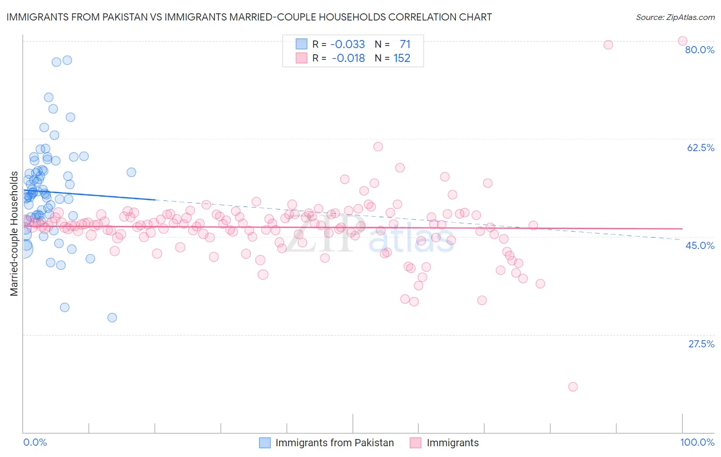 Immigrants from Pakistan vs Immigrants Married-couple Households