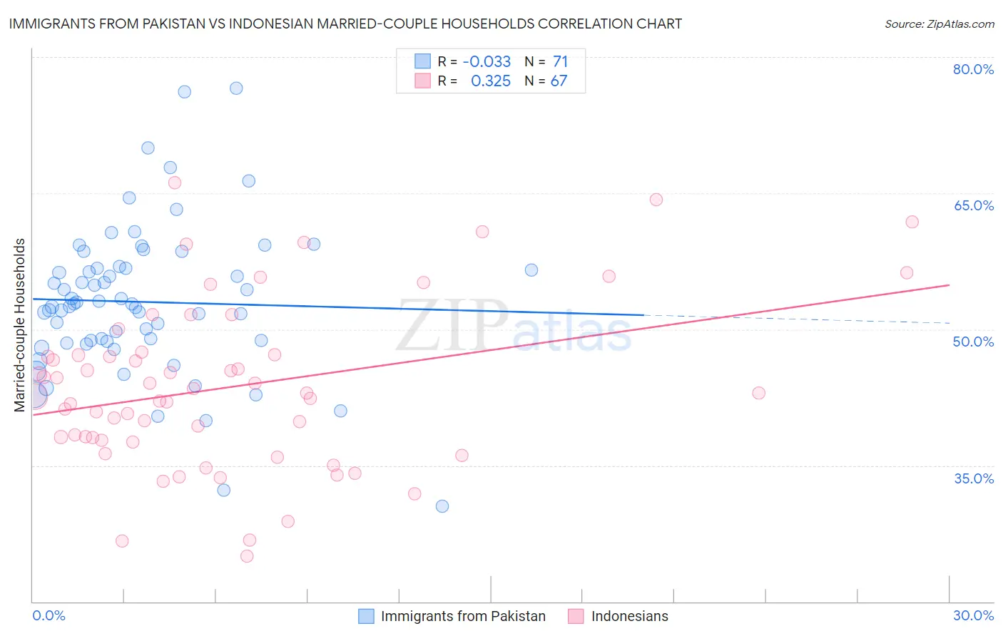 Immigrants from Pakistan vs Indonesian Married-couple Households