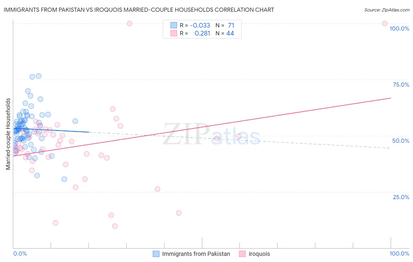 Immigrants from Pakistan vs Iroquois Married-couple Households