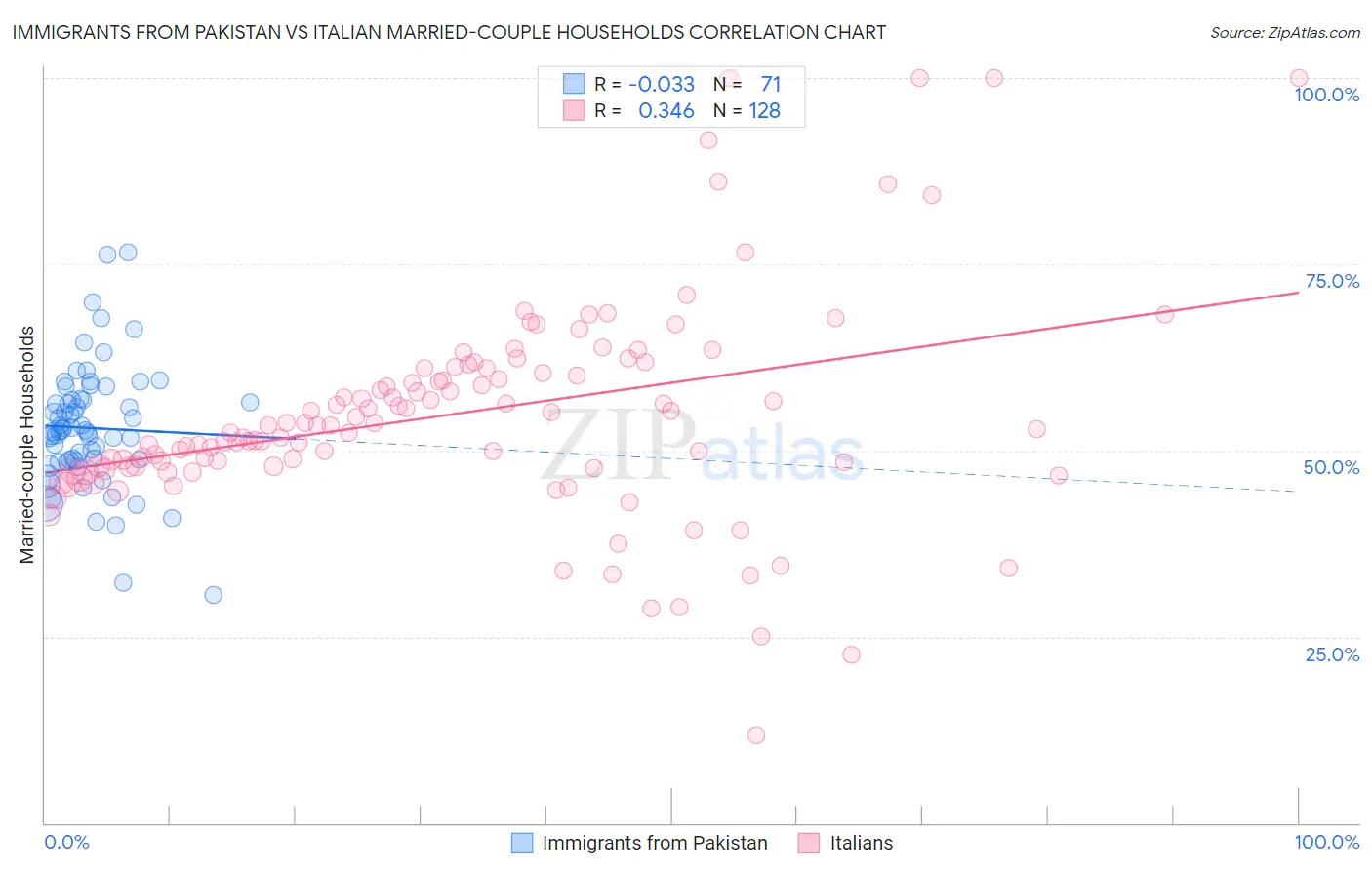 Immigrants from Pakistan vs Italian Married-couple Households