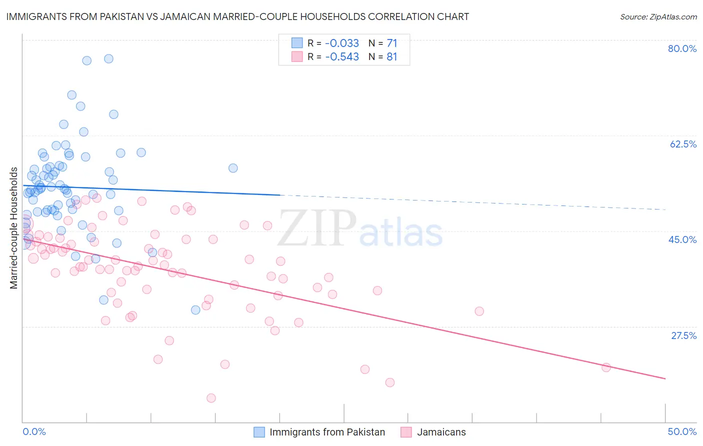 Immigrants from Pakistan vs Jamaican Married-couple Households
