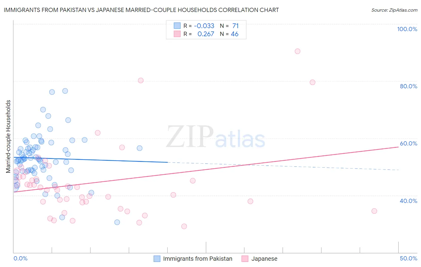 Immigrants from Pakistan vs Japanese Married-couple Households