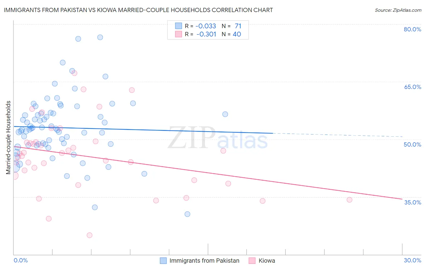 Immigrants from Pakistan vs Kiowa Married-couple Households