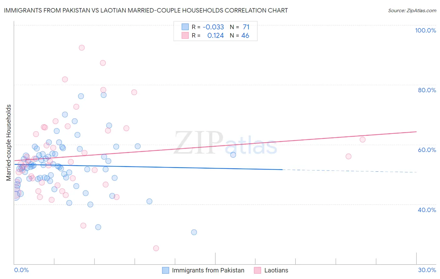 Immigrants from Pakistan vs Laotian Married-couple Households