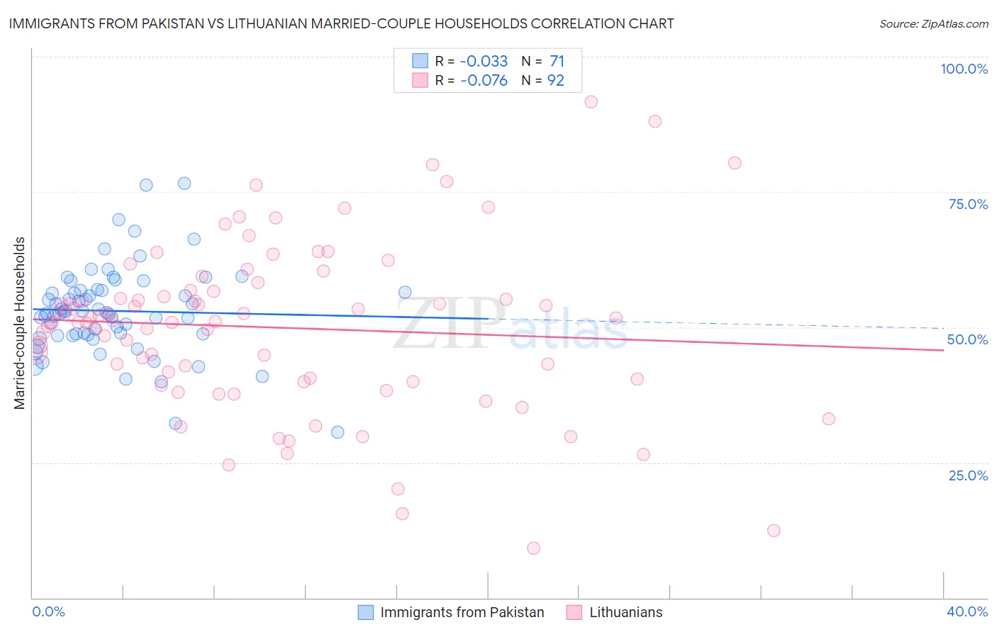 Immigrants from Pakistan vs Lithuanian Married-couple Households