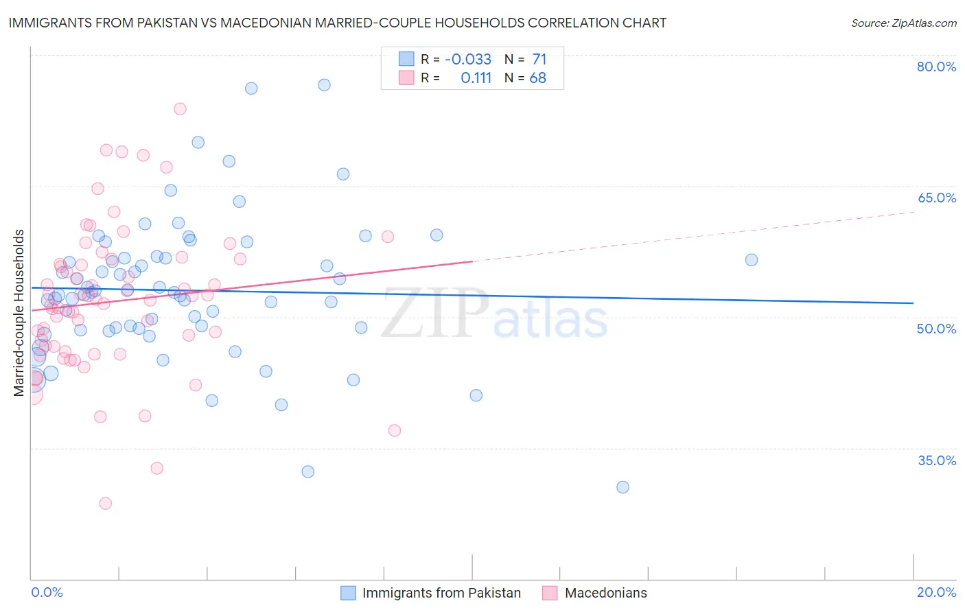 Immigrants from Pakistan vs Macedonian Married-couple Households