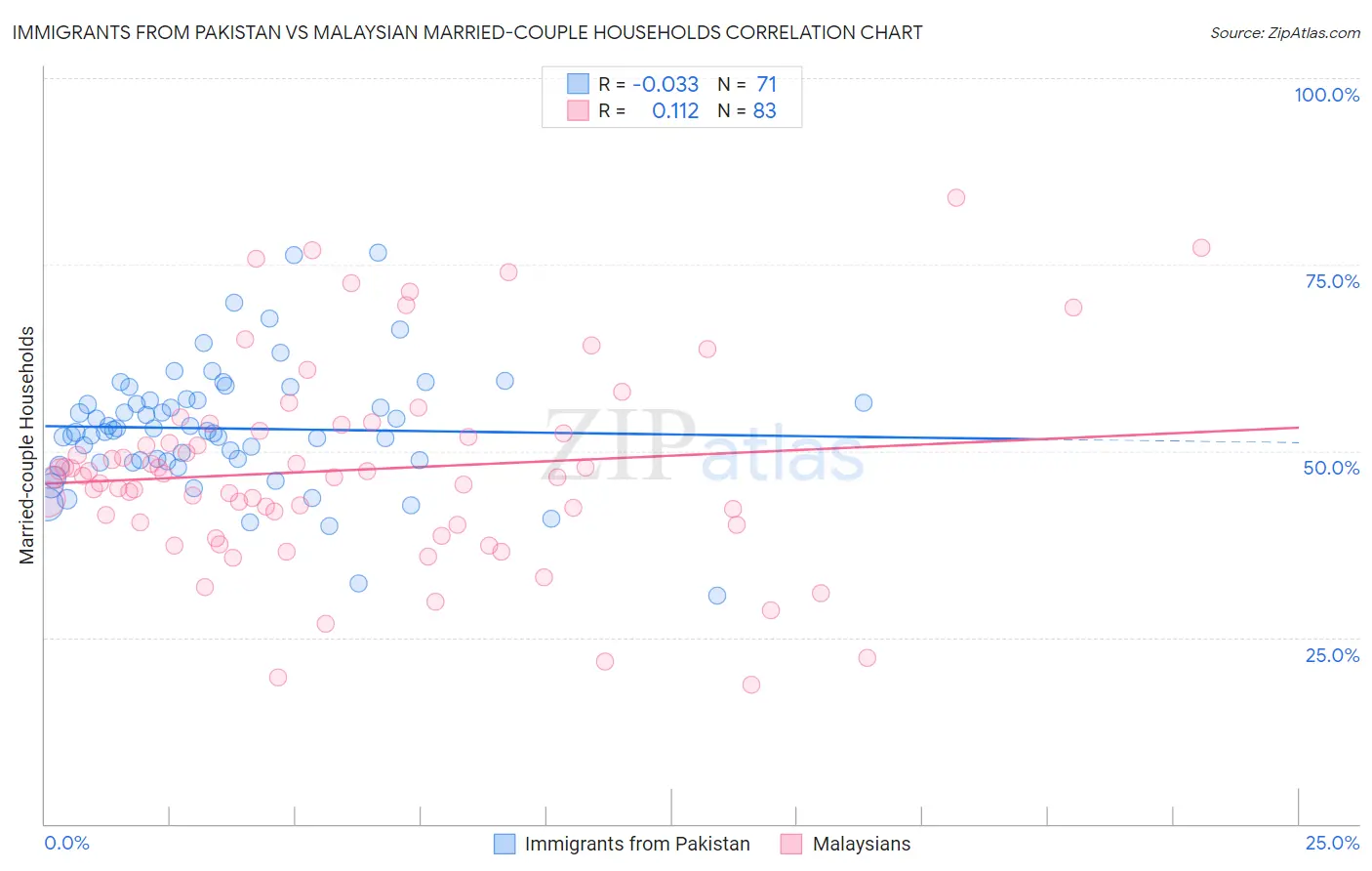 Immigrants from Pakistan vs Malaysian Married-couple Households