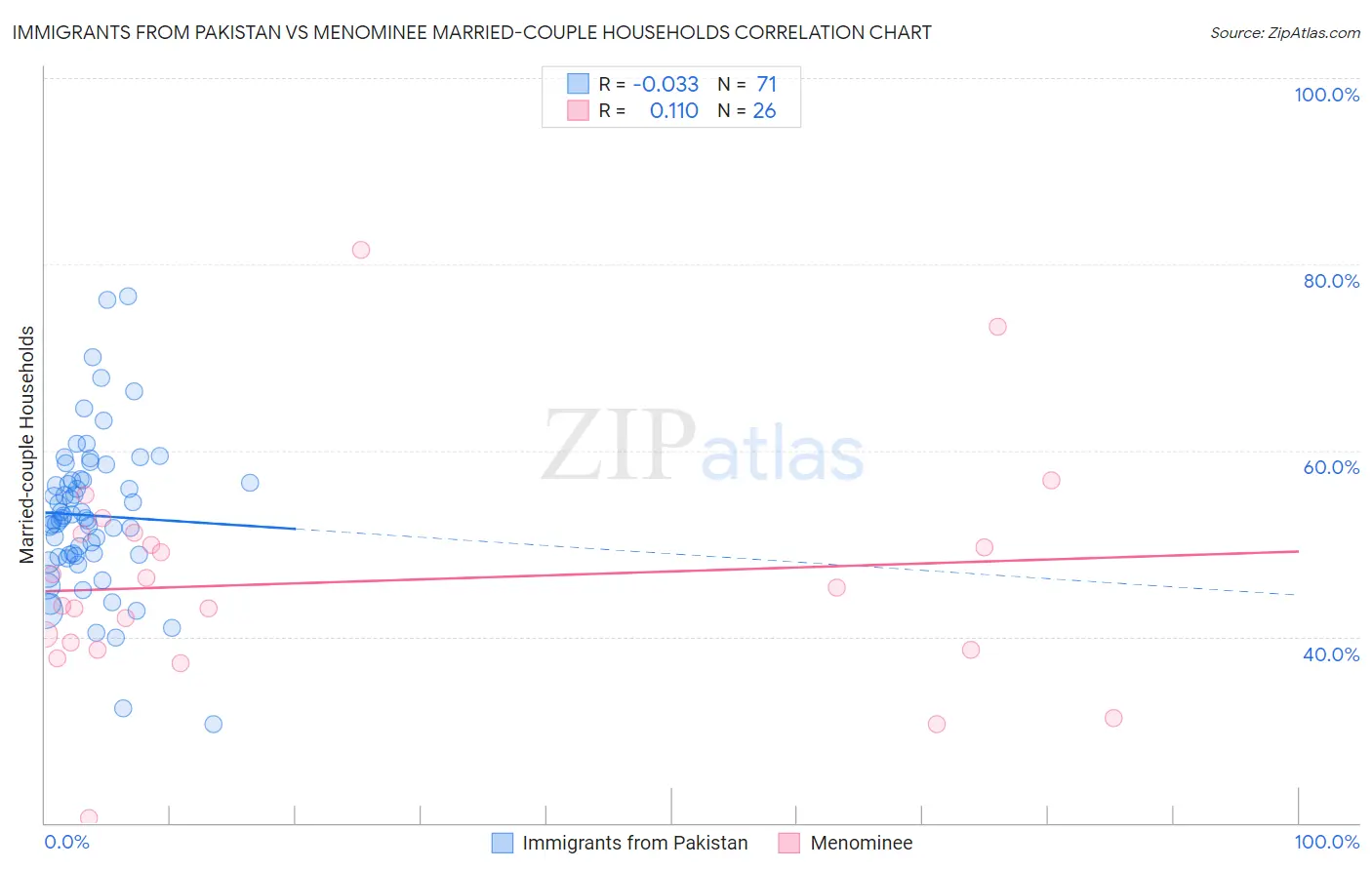 Immigrants from Pakistan vs Menominee Married-couple Households